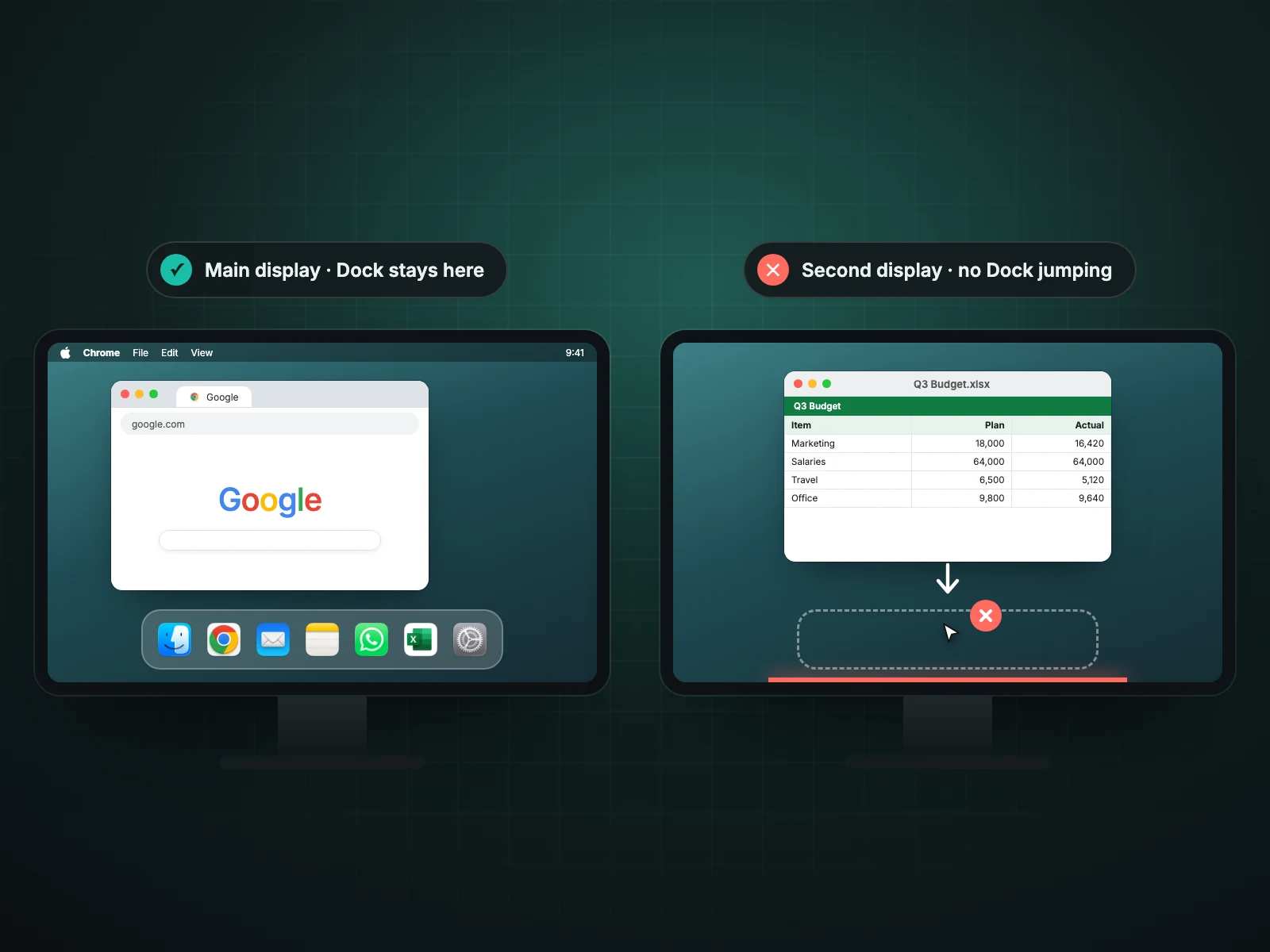 The Dock stays on the main display and no longer jumps to the second display