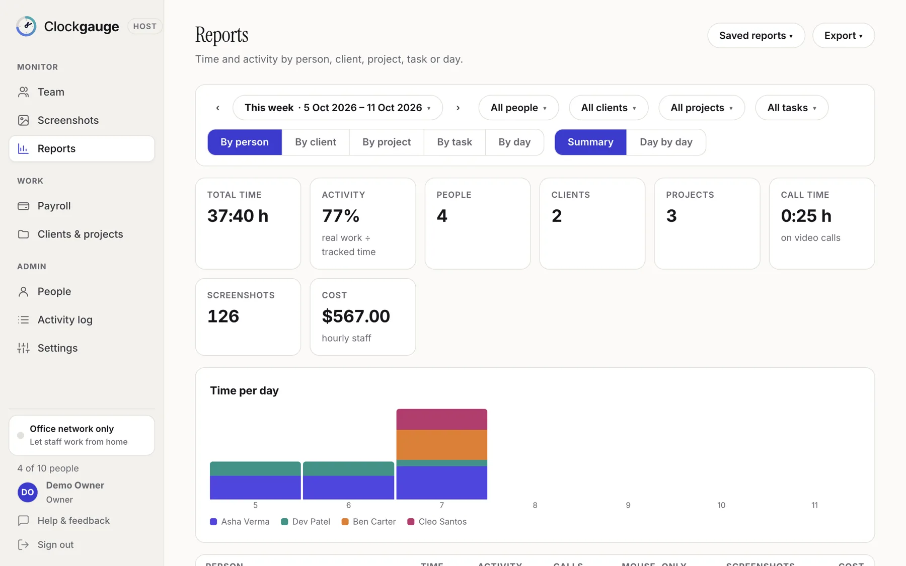 Reports page with summary cards and a time-per-day chart